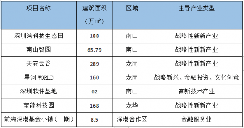 从产业到产城--深规院持续深耕深圳产业园规划设计